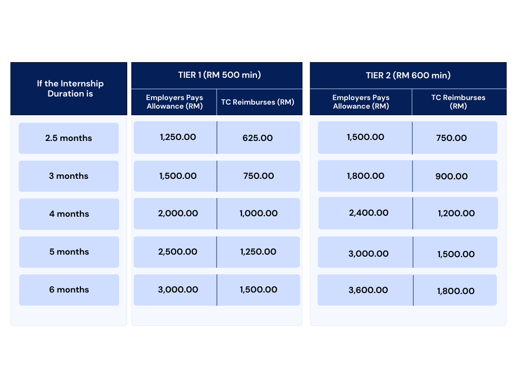 INTERNSHIP PLACEMENT MATCHING GRANT FOR SMES AND START-UPS (LIKES) picture - BeanSE BizMatch